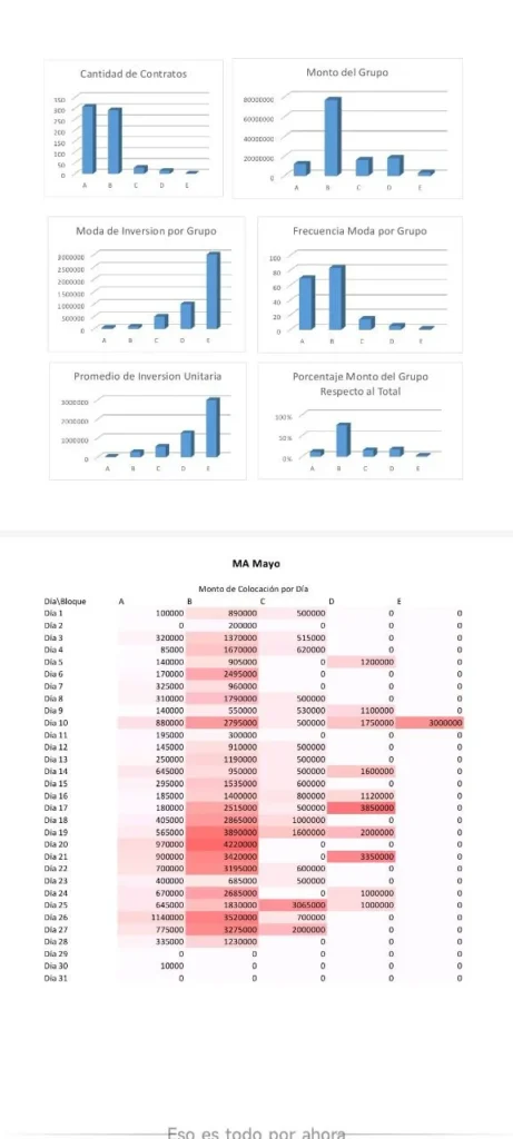Gráficos y tabla de análisis de datos sobre inversiones y montos de colocación por día.