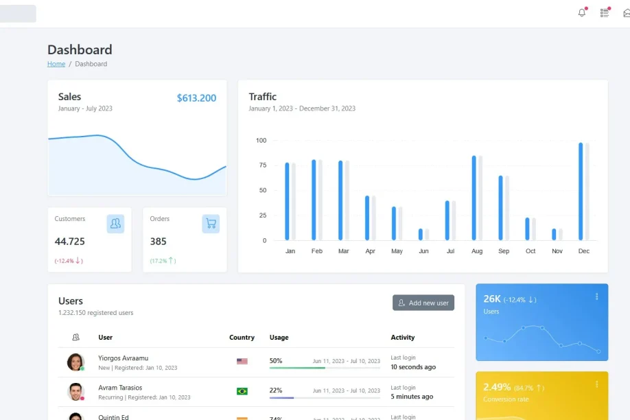 Dashboard interactivo con métricas de ventas, tráfico web y actividad de usuarios.
